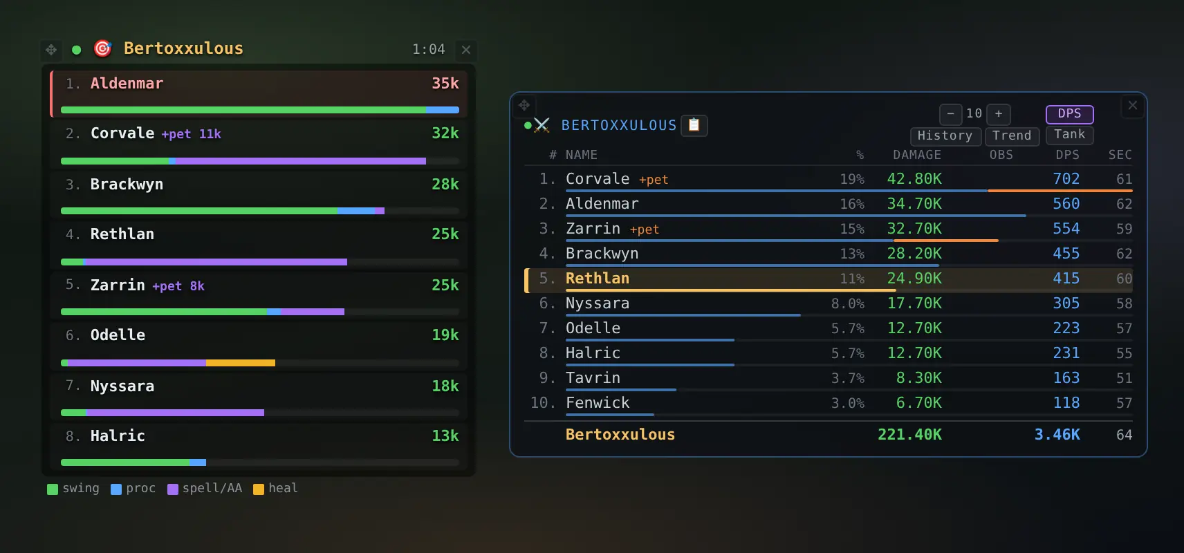 Two damage overlays side by side a minute into a boss fight: a ranked list of bars split into swings, procs, spells and heals with pets shown beside their owners, and a table of ten raiders with share, damage, damage per second and seconds, the player’s own row highlighted and a total row at the foot.
