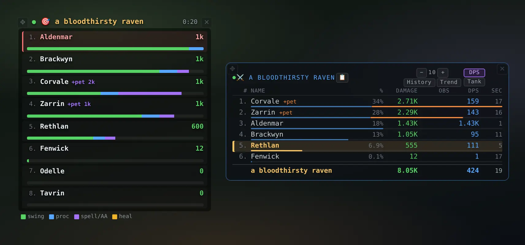 Two damage overlays side by side: a ranked list of bars split into swings, procs and spells, and a table of damage, share, damage per second and seconds for each raider, with pets folded into their owners.