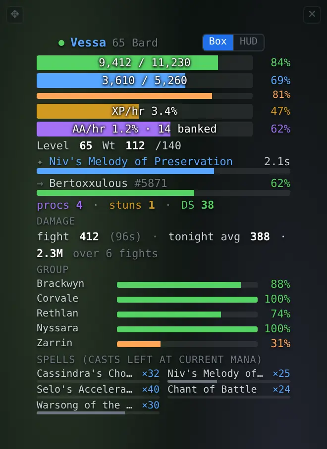 The Box view of the HUD for a bard: health, mana and endurance bars with their numbers, experience and AA per hour bars, level and weight, the song being sung with a timer, the target with its health, counts of procs and stuns and a damage shield, tonight’s average damage per second, a five-member group list with health bars, and a spell list with the casts left at the current mana.